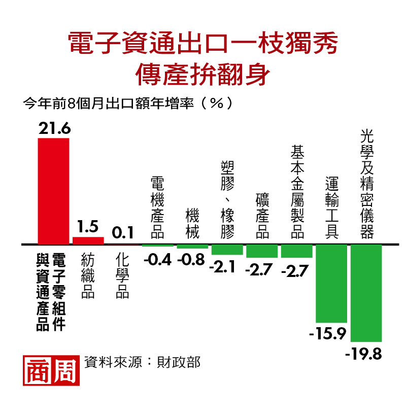 Is Taiwan’s industry cut in the spring?